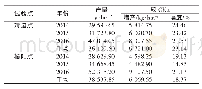 《表1 历年冀张薯12号马铃薯品种产量表现》