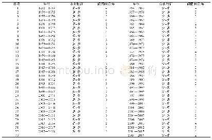 表1 1953—2017年玉门镇年降水量2年周期变化规律