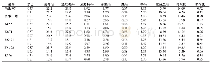 《表5 各外引烤烟品种主要化学成分》