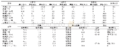 表4 不同鲜食甜玉米品种病害抗性及倒伏性调查