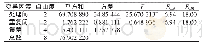 表3 方差分析结果：大量元素水溶肥料在小白菜上的应用效果研究