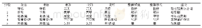 《表1 康乃馨整体质量分级》