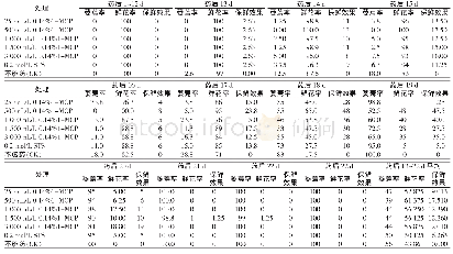 表4 不同处理保鲜康乃馨鲜切花相对保鲜率