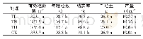 表1 不同浓度褪黑素浸种对水稻产量和产量构成的影响
