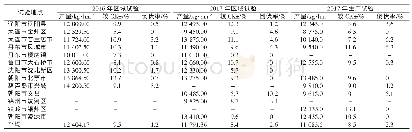 表2 2016—2017年玉米品种台育168参加区域试验和生产试验产量结果