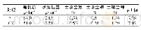 《表1 不同处理对种植后土壤理化性质的影响》