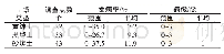 表4 蚕豆根腐病发病率与土壤类型的关系