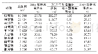 表2 2015年海安县各镇林木覆盖率统计