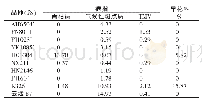 表4 不同品种 (系) 主要病害发病情况及早花率比较