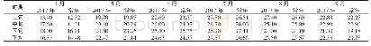 表1 临朐烟区2017年与常年气温情况