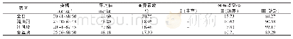 表6 商南县茶园土壤速效钾含量及各等级分布频率