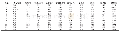 表4 不同处理组合烤后烟叶化学品质性状对比