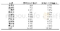 表1 2016年武宣县建档立卡贫困户情况统计