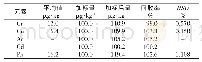 表1 海南油茶土壤重金属元素测定结果