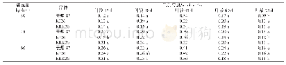 表2 不同处理烟叶气孔导度的变化动态