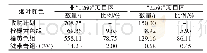 表2 柏枝树烟叶站“2260”项目区烟叶颜色比例