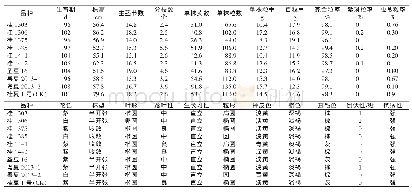 表2 参试大豆品种农艺性状