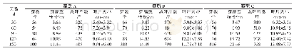 表2 移栽后不同基质中绣球苗生长量统计