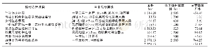 表1 2015—2016年龙岩市平均植树造林任务及需苗量