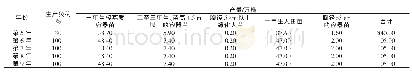 表4 生产负荷及产量：龙岩白砂现代林业示范苗圃规划与实施效果评价