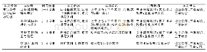 表1 园林技术专业实践教学体系的组织与安排