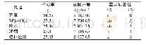 表4 不同处理水稻千粒重及产量