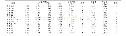 表2 不同油菜品种产量及产油量