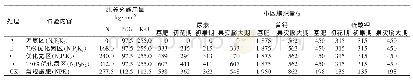 《表1 试验各处理施肥量设计》