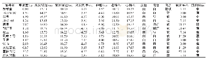 《表2 部分白皮类光皮甜瓜综合性状》