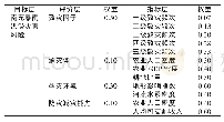 表1 南充市暴雨洪涝灾害评价模型