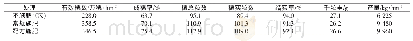 表2 不同施肥处理对水稻穗粒结构及产量的影响