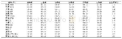 表2 示范品种 (系) 生育期比较