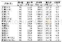 《表3 示范品种 (系) 群体动态比较》