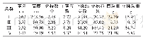 《表4 各类群主要农艺性状的平均值》