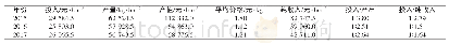 表3 2015—2017年赤峰市露地辣椒经济效益