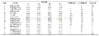 表2 东莞冬瓜品种对冬瓜枯萎病抗性水平鉴定结果