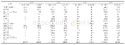 《表5 不同等级在各土种分布面积及比例》