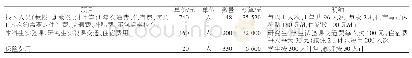 《表3 实施1年预期费用：设施农业科学与工程专业实验课改革——以福建农林大学园艺学院为例》