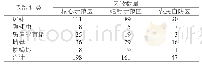 《表3 2018年绿色防控示范区与农户自防区的虫害天敌数量 (杨桥镇螺山村)》