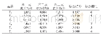 《表6 红锥幼苗各基质的主成分得分与综合得分》