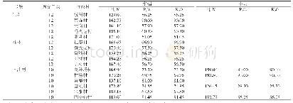 《表1 2018年潢川县调查乡镇主要农作物施肥量》