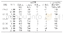 《表2 威宁探空站逆温层和湿层高度实况演变》