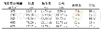 《表1 不同用量增效尿素对棉花农艺性状的影响》