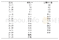 《表1 叶龄与分蘖情况：2018年甬优12杂交稻高产示范工作探析》