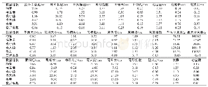 《表5 8个柿品种的主要数量性状变异分析》