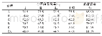 《表4 不同处理马铃薯商品薯率比较》