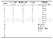 《表3 以透湿系数为评价指标的正交试验表及数据分析》