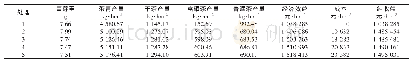 《表3 不同施肥处理对茶叶产量及经济效益的影响》