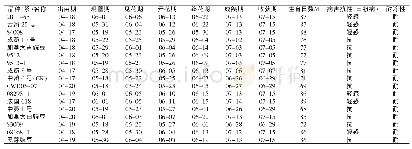 《表2 参试品种（系）物候期及抗性》