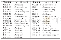 《表4 分子鉴定结果：罗非鱼养殖环境中益生菌的筛选》